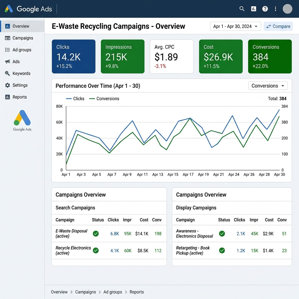 Google ads campaigns details